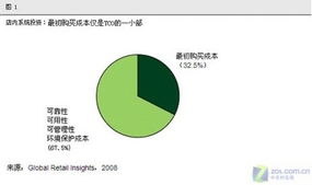 IBM零售管理系統(tǒng)的投資成本與商業(yè)價值